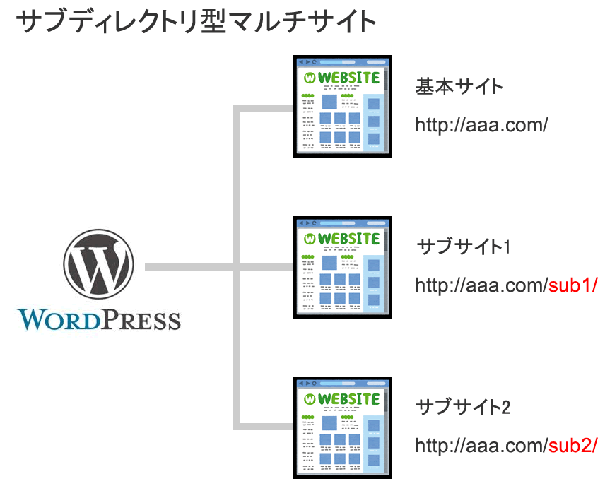 マルチサイト wordpress ミラー作成