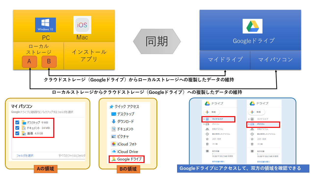 困惑 Googleドライブがローカルと同期しないときの対処法 わかるweb