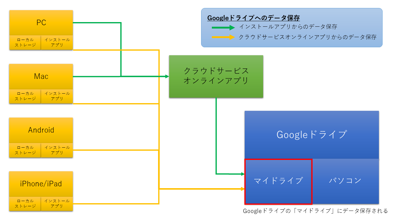 困惑 Googleドライブがローカルと同期しないときの対処法 わかるweb